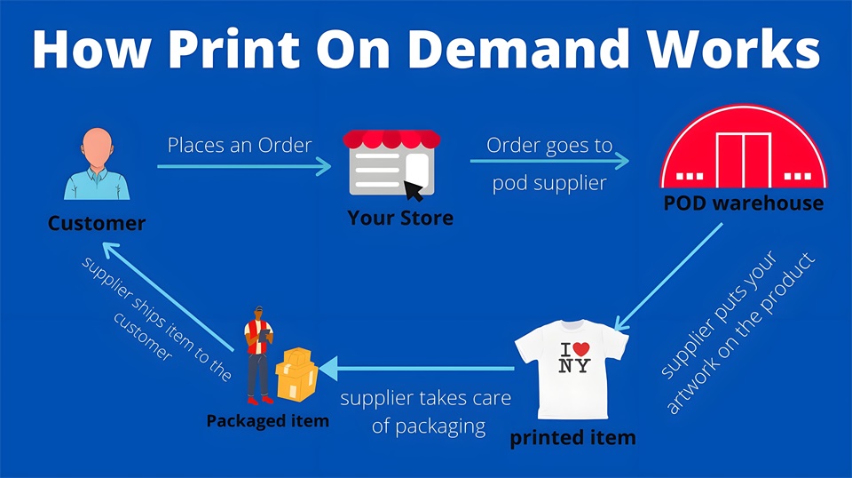 pod按需印刷模式的運作流程