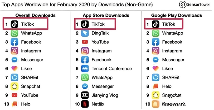 TikTok各大軟件下載平臺下載量第一