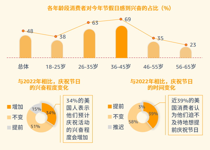pod選品，亞馬遜消費者調(diào)查報告顯示節(jié)假日需求大增