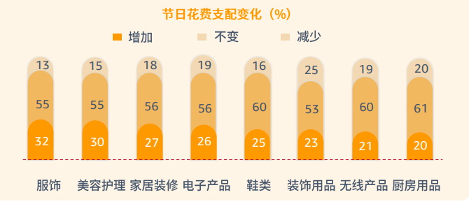 pod選品，亞馬遜消費者調(diào)查報告顯示節(jié)日需求品類