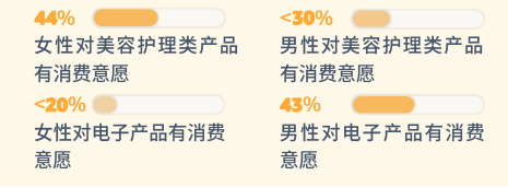 pod選品，亞馬遜消費者調(diào)查報告顯示男女不同需求