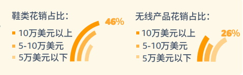 pod選品，亞馬遜消費者調(diào)查報告顯示較高收入和低收入需求差異
