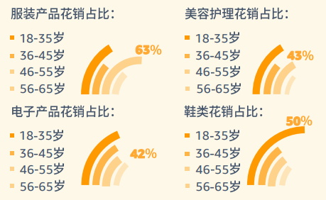 pod選品，亞馬遜消費者調(diào)查報告顯示年齡需求差異