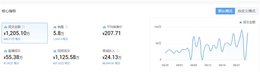 Halara品牌在TikTok Shop上緊身褲的銷售數據